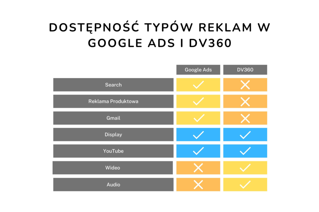 DV360 a Google Ads