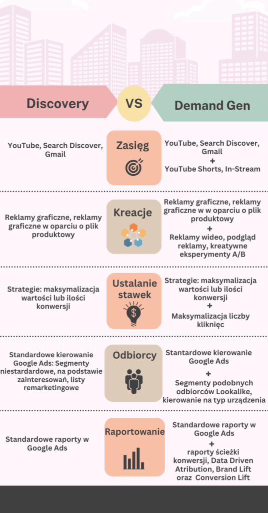 Różnice między kampanią Demand Gen a Discovery