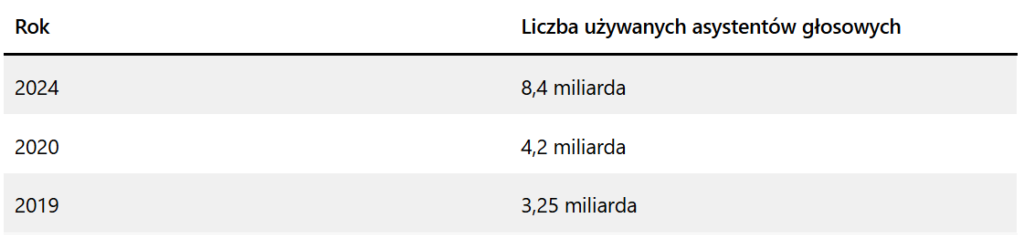 Obrazek przedstawia wykres z liczbami używanych asystentów głosowych na przestrzeni 2019-2024 roku. Liczba obejmuje też wyszukiwanie głosowe na różnych urządzeniach.