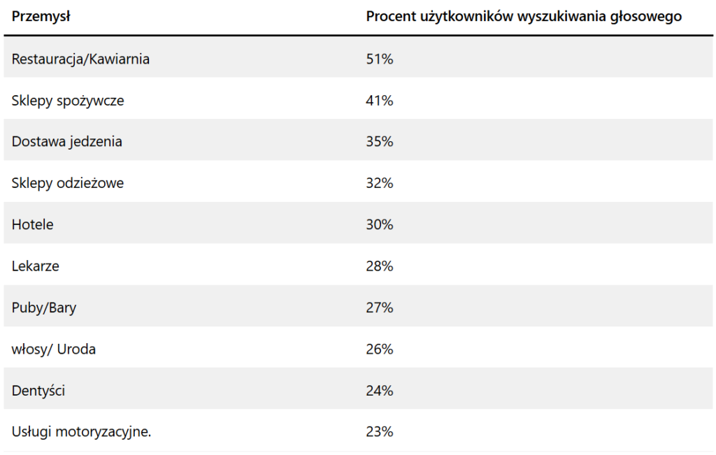 Tabelka przedstawia branże z wartościami procentowymi. Chodzi tutaj o wyszukiwanie głosowe i procent jego użytkowników.