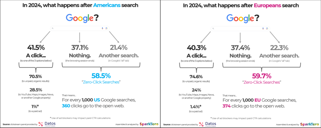 Zero-click search study, SparkToro 2024