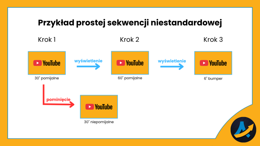 Przykladowa niestandardowa reklama sekwencyjna YouTube