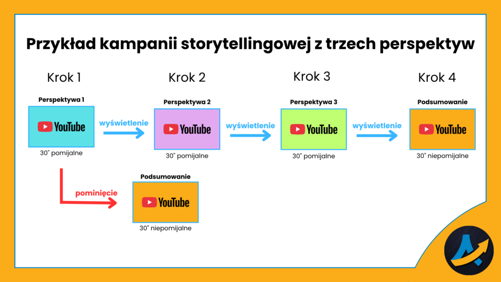 2. przykladowa niestandardowa reklama sekwencyjna YouTube