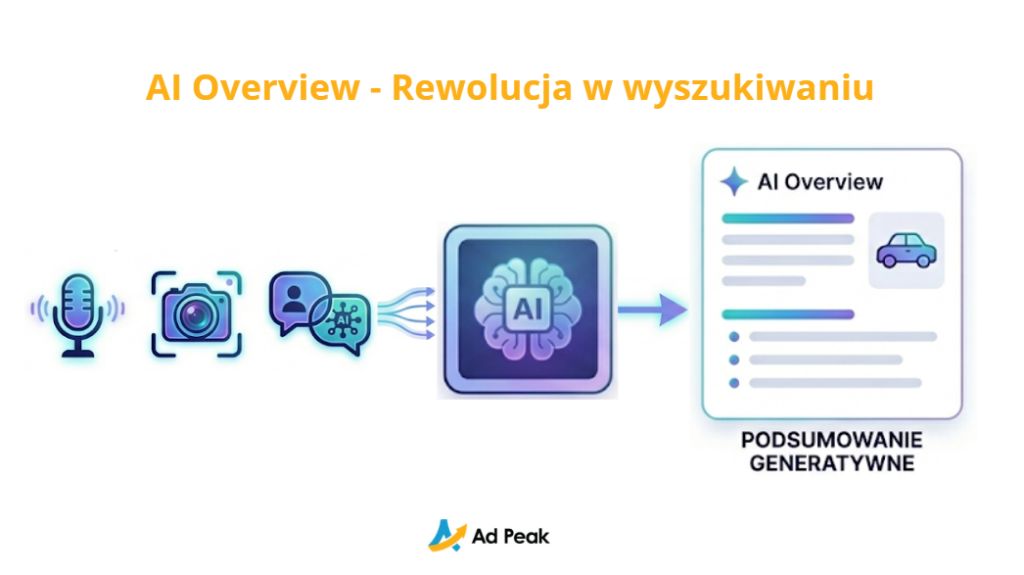 AI Overview - Rewolucja w wyszukiwaniu